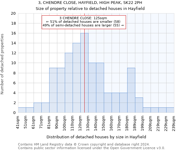 3, CHENDRE CLOSE, HAYFIELD, HIGH PEAK, SK22 2PH: Size of property relative to detached houses in Hayfield