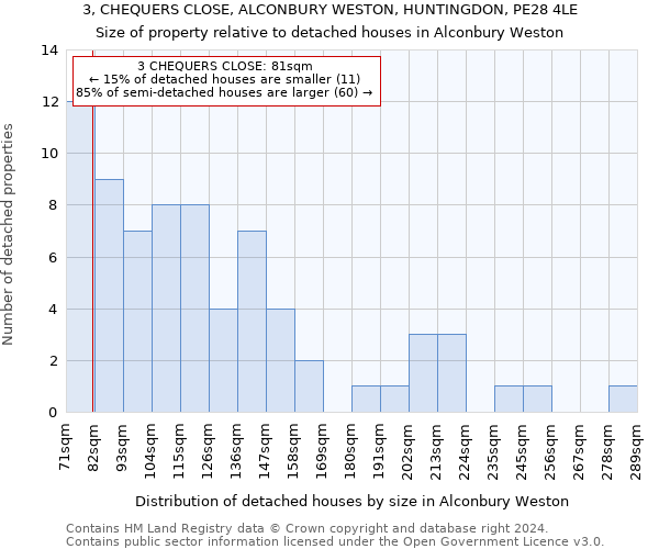 3, CHEQUERS CLOSE, ALCONBURY WESTON, HUNTINGDON, PE28 4LE: Size of property relative to detached houses in Alconbury Weston