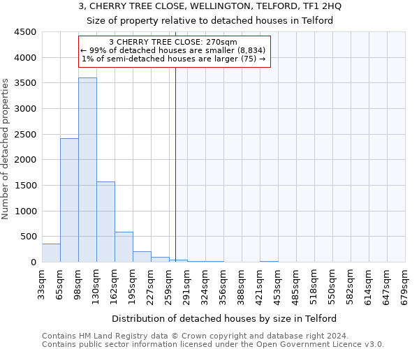 3, CHERRY TREE CLOSE, WELLINGTON, TELFORD, TF1 2HQ: Size of property relative to detached houses in Telford