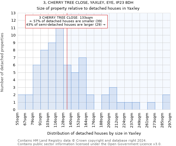 3, CHERRY TREE CLOSE, YAXLEY, EYE, IP23 8DH: Size of property relative to detached houses in Yaxley