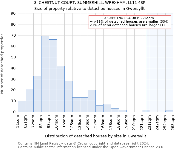 3, CHESTNUT COURT, SUMMERHILL, WREXHAM, LL11 4SP: Size of property relative to detached houses in Gwersyllt