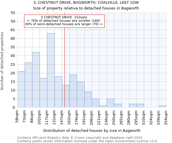 3, CHESTNUT DRIVE, BAGWORTH, COALVILLE, LE67 1GW: Size of property relative to detached houses in Bagworth