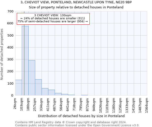 3, CHEVIOT VIEW, PONTELAND, NEWCASTLE UPON TYNE, NE20 9BP: Size of property relative to detached houses in Ponteland