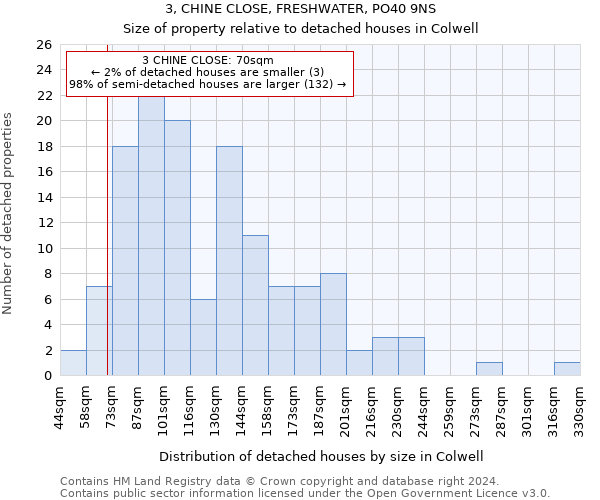 3, CHINE CLOSE, FRESHWATER, PO40 9NS: Size of property relative to detached houses in Colwell