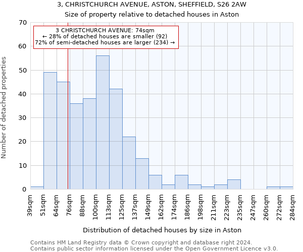 3, CHRISTCHURCH AVENUE, ASTON, SHEFFIELD, S26 2AW: Size of property relative to detached houses in Aston