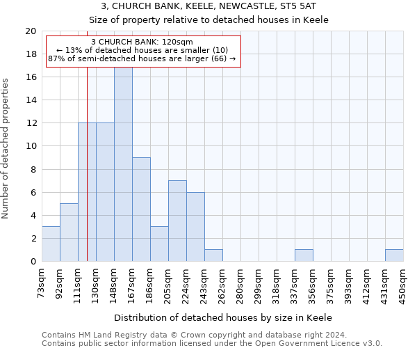 3, CHURCH BANK, KEELE, NEWCASTLE, ST5 5AT: Size of property relative to detached houses in Keele
