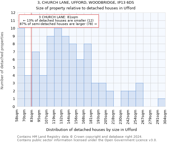 3, CHURCH LANE, UFFORD, WOODBRIDGE, IP13 6DS: Size of property relative to detached houses in Ufford