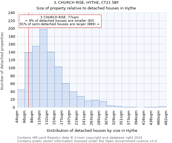 3, CHURCH RISE, HYTHE, CT21 5BF: Size of property relative to detached houses in Hythe