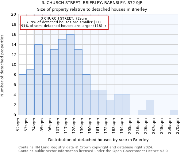 3, CHURCH STREET, BRIERLEY, BARNSLEY, S72 9JR: Size of property relative to detached houses in Brierley