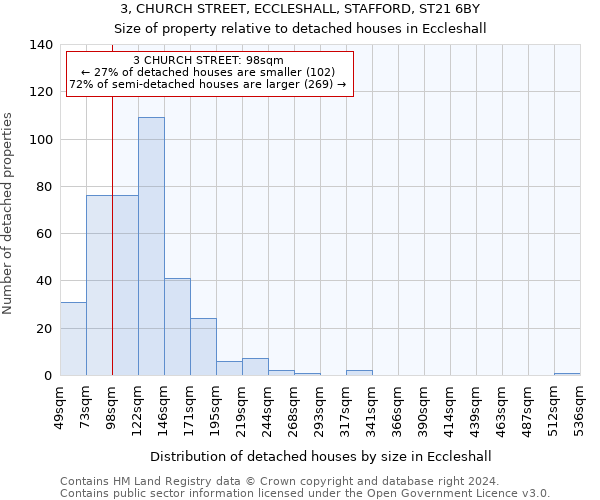 3, CHURCH STREET, ECCLESHALL, STAFFORD, ST21 6BY: Size of property relative to detached houses in Eccleshall