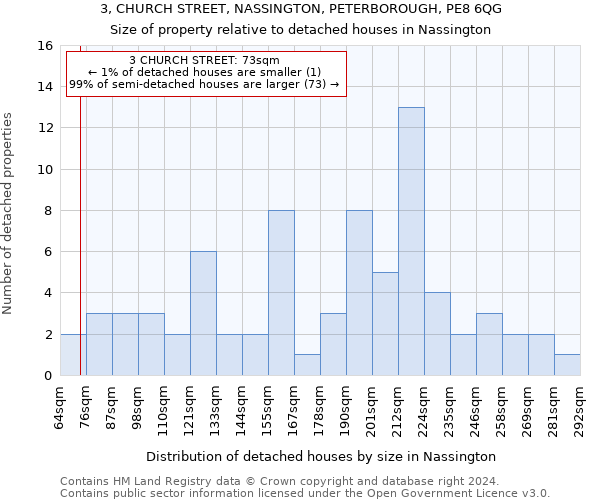 3, CHURCH STREET, NASSINGTON, PETERBOROUGH, PE8 6QG: Size of property relative to detached houses in Nassington