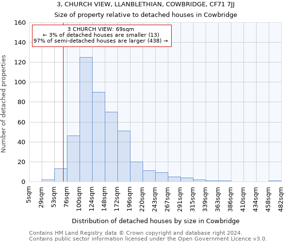 3, CHURCH VIEW, LLANBLETHIAN, COWBRIDGE, CF71 7JJ: Size of property relative to detached houses in Cowbridge