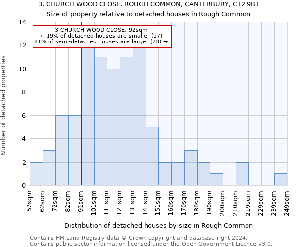 3, CHURCH WOOD CLOSE, ROUGH COMMON, CANTERBURY, CT2 9BT: Size of property relative to detached houses in Rough Common