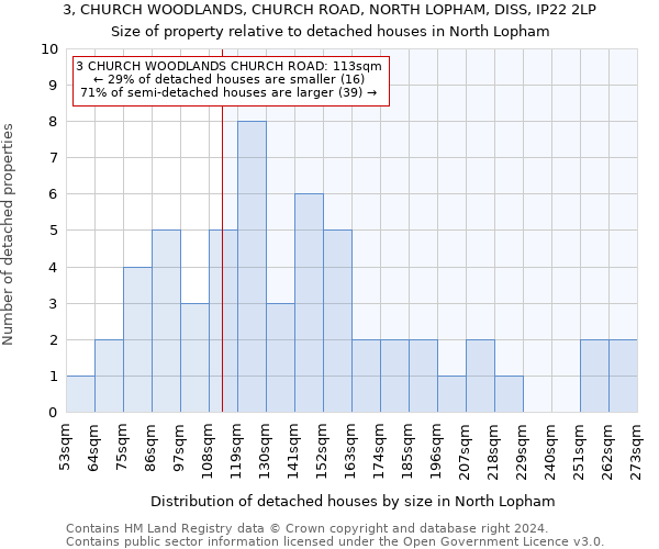 3, CHURCH WOODLANDS, CHURCH ROAD, NORTH LOPHAM, DISS, IP22 2LP: Size of property relative to detached houses in North Lopham
