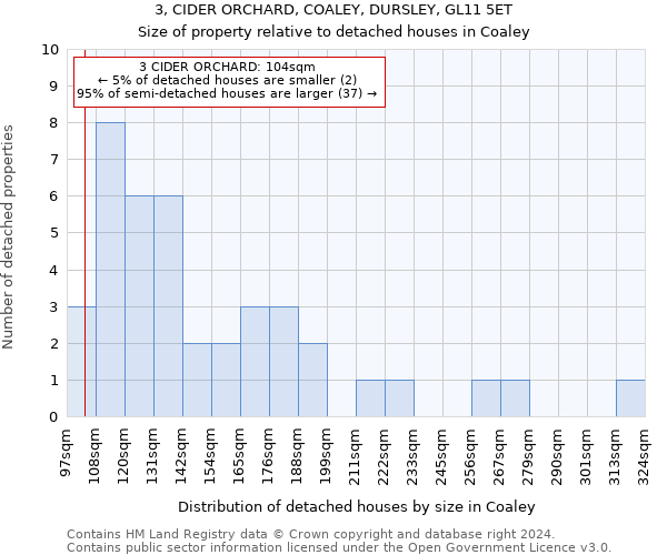 3, CIDER ORCHARD, COALEY, DURSLEY, GL11 5ET: Size of property relative to detached houses in Coaley