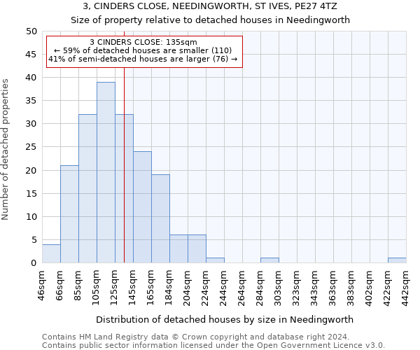 3, CINDERS CLOSE, NEEDINGWORTH, ST IVES, PE27 4TZ: Size of property relative to detached houses in Needingworth