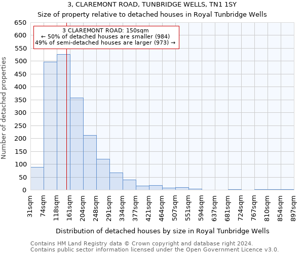3, CLAREMONT ROAD, TUNBRIDGE WELLS, TN1 1SY: Size of property relative to detached houses in Royal Tunbridge Wells