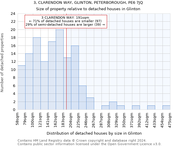 3, CLARENDON WAY, GLINTON, PETERBOROUGH, PE6 7JQ: Size of property relative to detached houses in Glinton