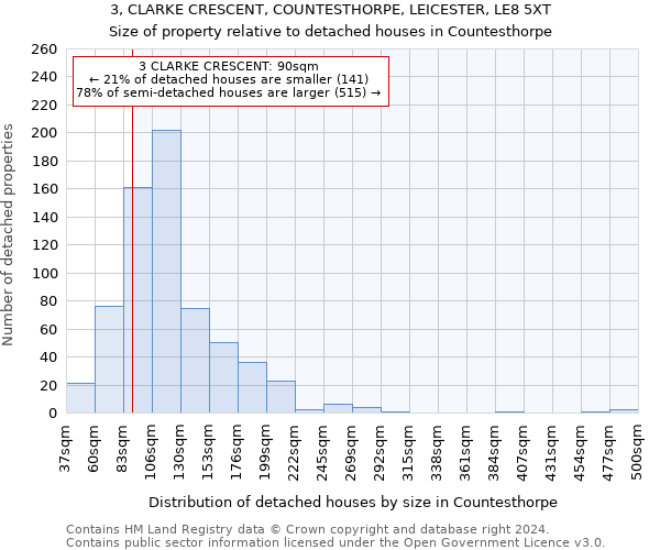 3, CLARKE CRESCENT, COUNTESTHORPE, LEICESTER, LE8 5XT: Size of property relative to detached houses in Countesthorpe