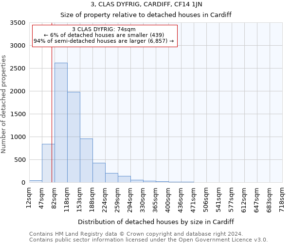 3, CLAS DYFRIG, CARDIFF, CF14 1JN: Size of property relative to detached houses in Cardiff