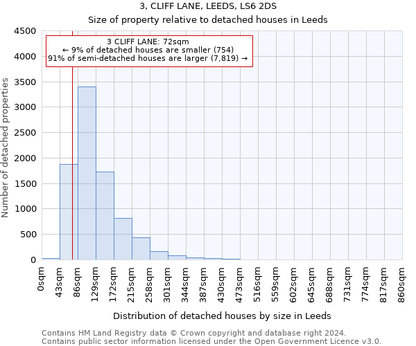 3, CLIFF LANE, LEEDS, LS6 2DS: Size of property relative to detached houses in Leeds