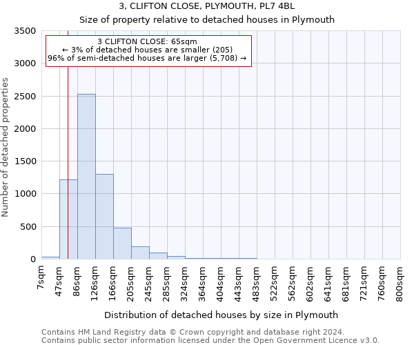 3, CLIFTON CLOSE, PLYMOUTH, PL7 4BL: Size of property relative to detached houses in Plymouth