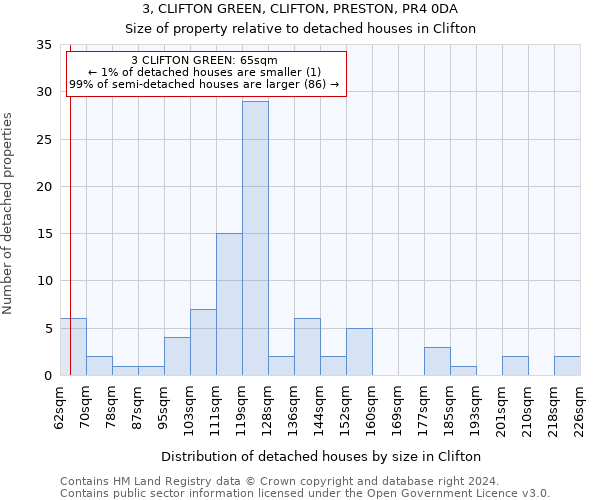 3, CLIFTON GREEN, CLIFTON, PRESTON, PR4 0DA: Size of property relative to detached houses in Clifton
