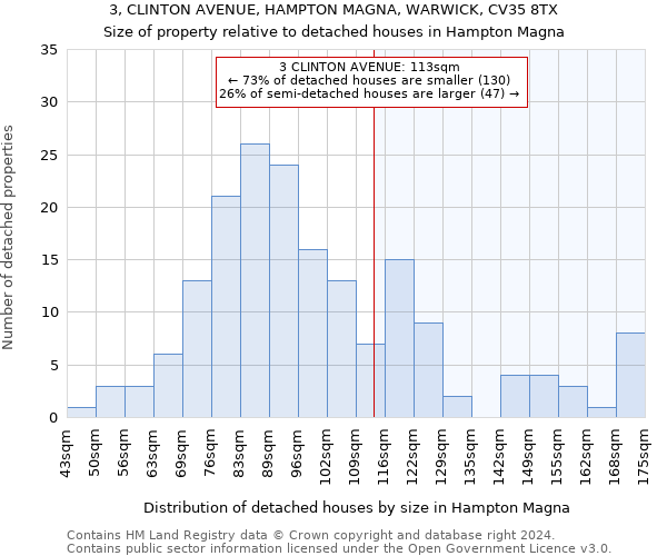 3, CLINTON AVENUE, HAMPTON MAGNA, WARWICK, CV35 8TX: Size of property relative to detached houses in Hampton Magna