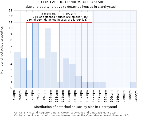 3, CLOS CARROG, LLANRHYSTUD, SY23 5BF: Size of property relative to detached houses in Llanrhystud