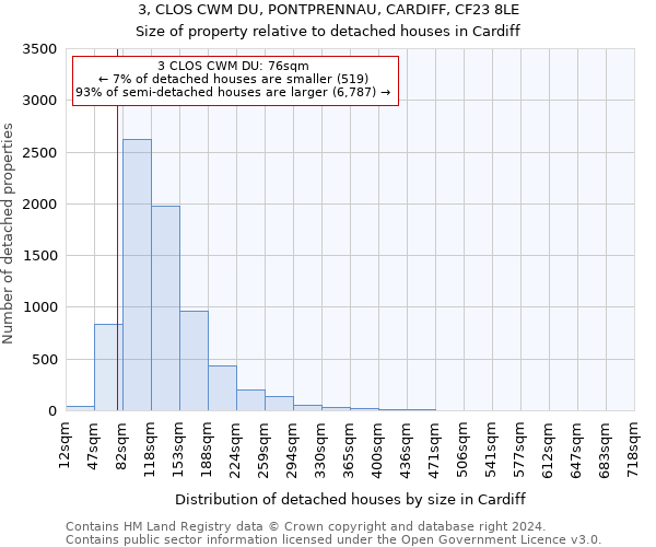 3, CLOS CWM DU, PONTPRENNAU, CARDIFF, CF23 8LE: Size of property relative to detached houses in Cardiff