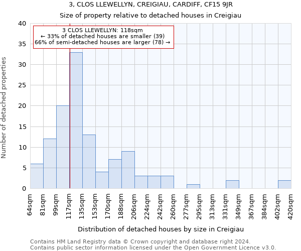 3, CLOS LLEWELLYN, CREIGIAU, CARDIFF, CF15 9JR: Size of property relative to detached houses in Creigiau