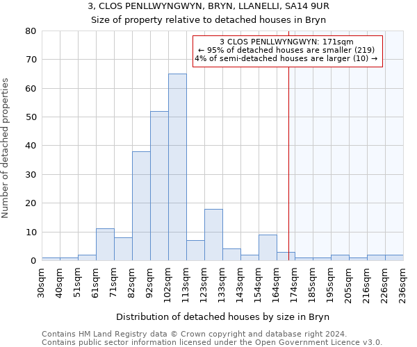 3, CLOS PENLLWYNGWYN, BRYN, LLANELLI, SA14 9UR: Size of property relative to detached houses in Bryn