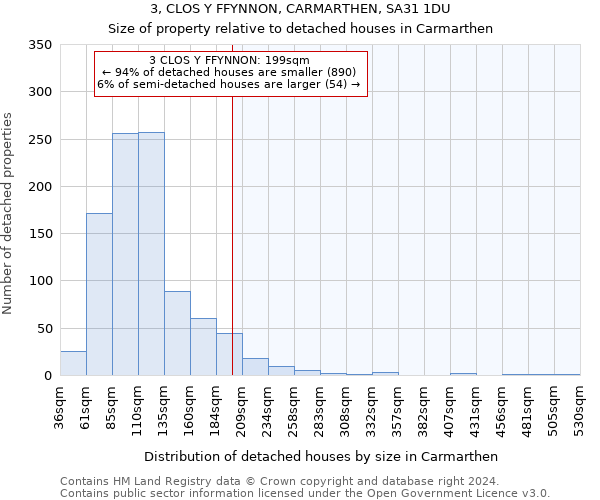 3, CLOS Y FFYNNON, CARMARTHEN, SA31 1DU: Size of property relative to detached houses in Carmarthen