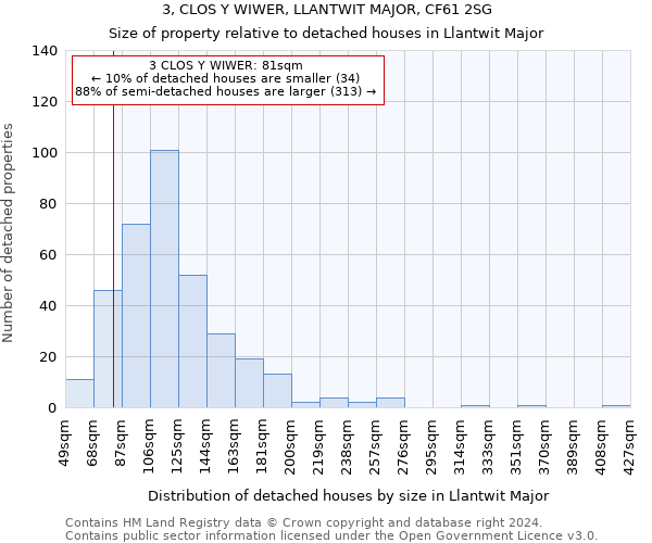 3, CLOS Y WIWER, LLANTWIT MAJOR, CF61 2SG: Size of property relative to detached houses in Llantwit Major