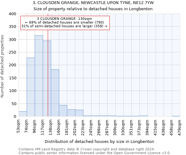 3, CLOUSDEN GRANGE, NEWCASTLE UPON TYNE, NE12 7YW: Size of property relative to detached houses in Longbenton