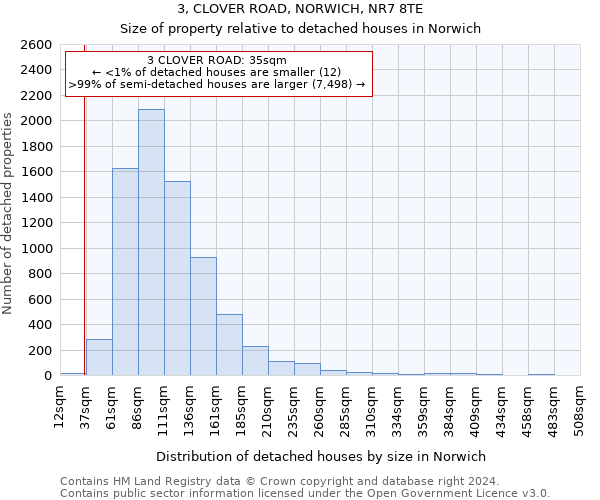 3, CLOVER ROAD, NORWICH, NR7 8TE: Size of property relative to detached houses in Norwich