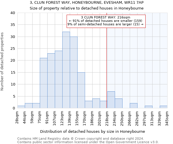 3, CLUN FOREST WAY, HONEYBOURNE, EVESHAM, WR11 7AP: Size of property relative to detached houses in Honeybourne