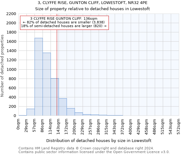 3, CLYFFE RISE, GUNTON CLIFF, LOWESTOFT, NR32 4PE: Size of property relative to detached houses in Lowestoft