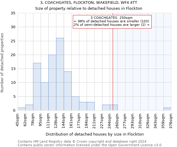 3, COACHGATES, FLOCKTON, WAKEFIELD, WF4 4TT: Size of property relative to detached houses in Flockton
