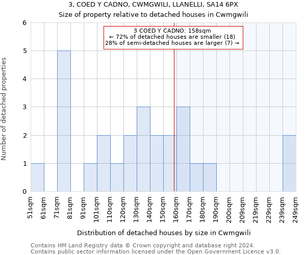3, COED Y CADNO, CWMGWILI, LLANELLI, SA14 6PX: Size of property relative to detached houses in Cwmgwili