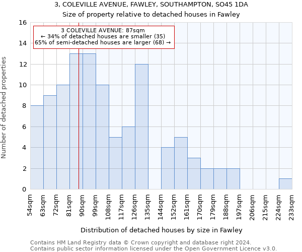 3, COLEVILLE AVENUE, FAWLEY, SOUTHAMPTON, SO45 1DA: Size of property relative to detached houses in Fawley
