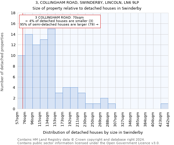 3, COLLINGHAM ROAD, SWINDERBY, LINCOLN, LN6 9LP: Size of property relative to detached houses in Swinderby