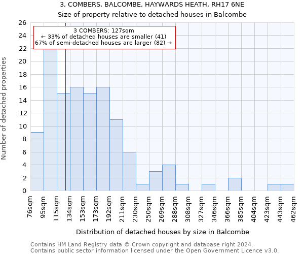3, COMBERS, BALCOMBE, HAYWARDS HEATH, RH17 6NE: Size of property relative to detached houses in Balcombe