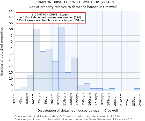3, COMPTON DRIVE, CRESWELL, WORKSOP, S80 4EN: Size of property relative to detached houses in Creswell