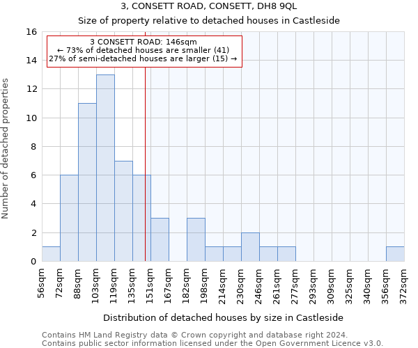 3, CONSETT ROAD, CONSETT, DH8 9QL: Size of property relative to detached houses in Castleside