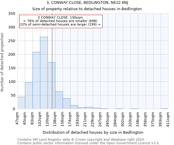 3, CONWAY CLOSE, BEDLINGTON, NE22 6NJ: Size of property relative to detached houses in Bedlington
