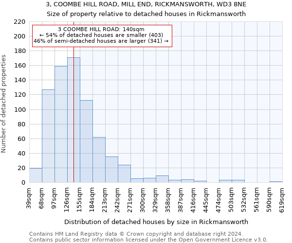 3, COOMBE HILL ROAD, MILL END, RICKMANSWORTH, WD3 8NE: Size of property relative to detached houses in Rickmansworth