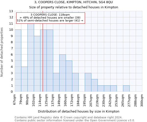 3, COOPERS CLOSE, KIMPTON, HITCHIN, SG4 8QU: Size of property relative to detached houses in Kimpton