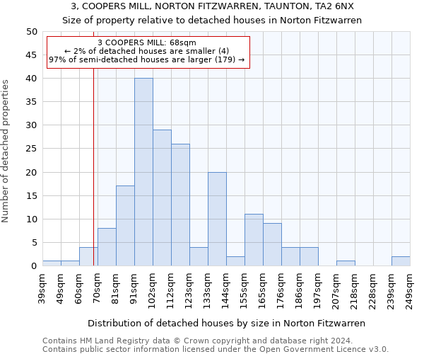 3, COOPERS MILL, NORTON FITZWARREN, TAUNTON, TA2 6NX: Size of property relative to detached houses in Norton Fitzwarren