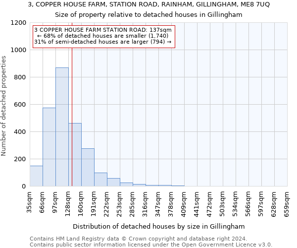 3, COPPER HOUSE FARM, STATION ROAD, RAINHAM, GILLINGHAM, ME8 7UQ: Size of property relative to detached houses in Gillingham